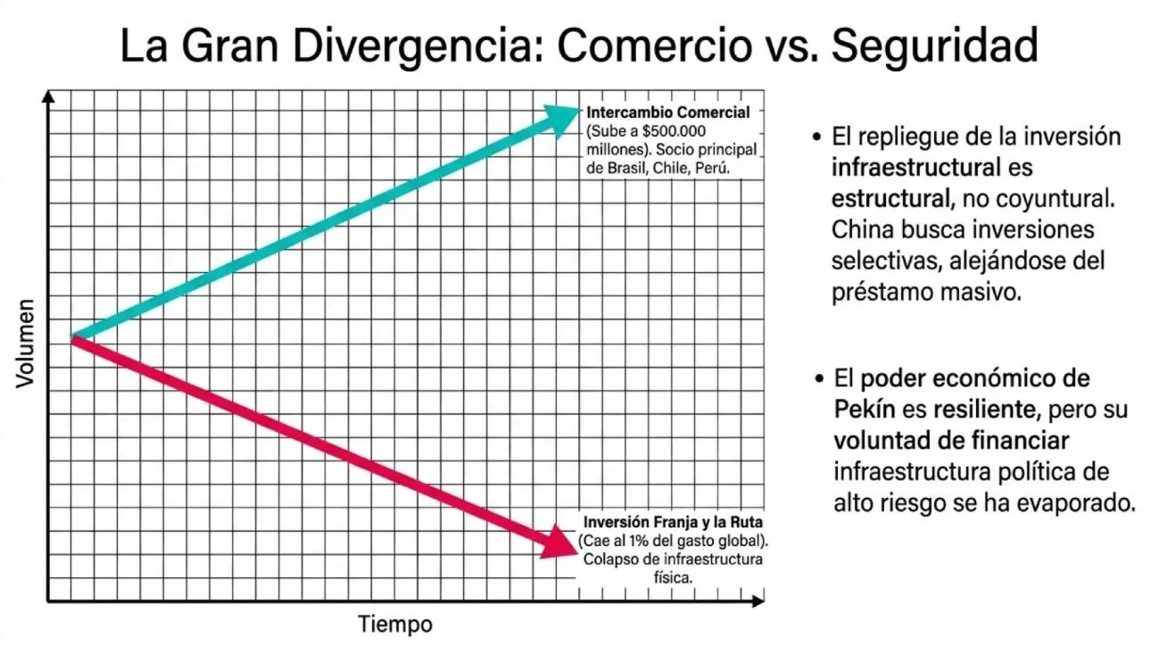 Gráfico «La gran divergencia»: dos trayectorias opuestas en el tiempo —el intercambio comercial sino-latinoamericano supera los 500.000 millones de dólares y China es el principal socio de Brasil, Chile y Perú (línea ascendente), mientras la inversión de la Franja y la Ruta cae al 1% del gasto global de construcción y colapsa la infraestructura física (línea descendente)—.