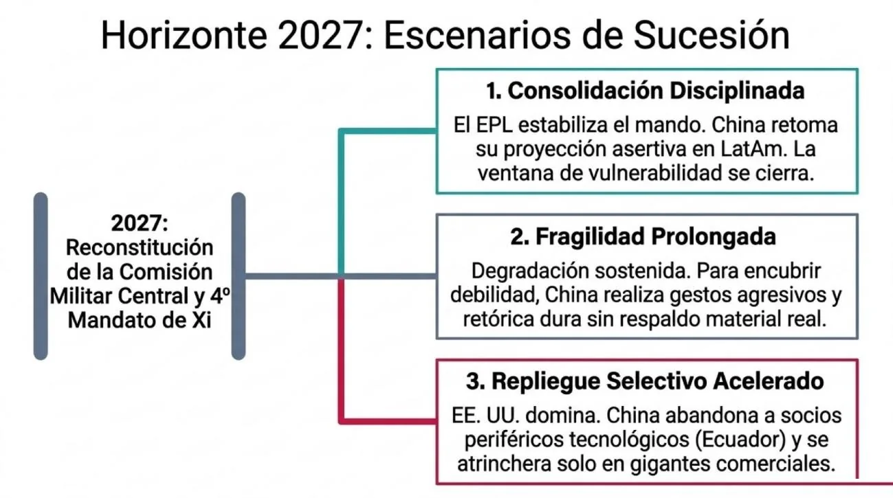 Diagrama del horizonte 2027: el proceso de reconstitución de la Comisión Militar Central y el cuarto mandato de Xi ramificado en tres escenarios —consolidación disciplinada (el EPL estabiliza el mando y la ventana de vulnerabilidad se cierra), fragilidad prolongada (degradación sostenida, gestos simbólicos sin respaldo material) y repliegue selectivo acelerado (Estados Unidos domina, China abandona a socios periféricos como Ecuador y se atrinchera en los grandes socios comerciales)—.