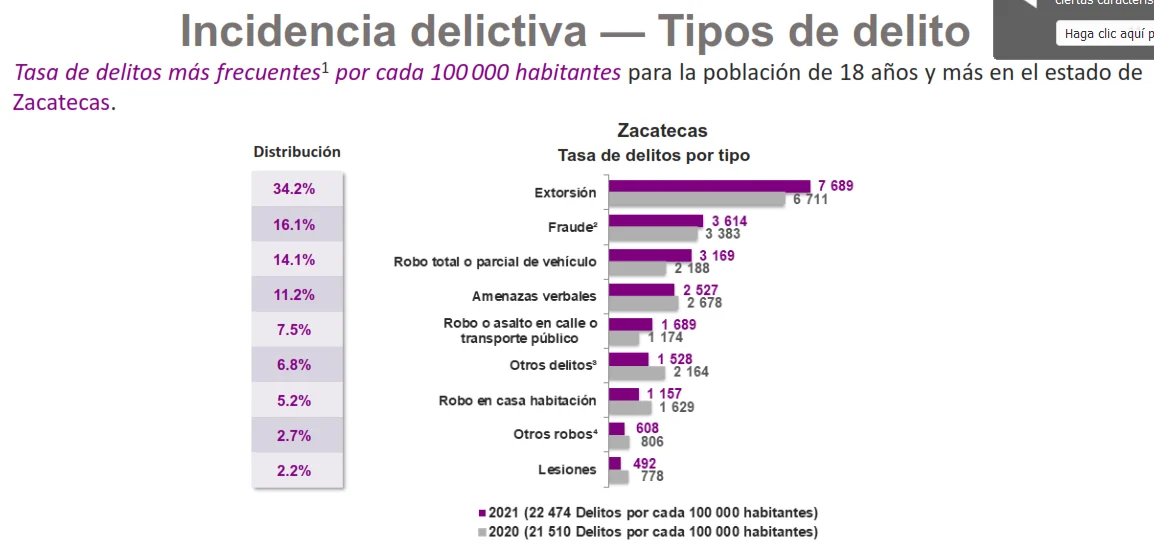 Gráfico 3. Incidencia de los cuatro delitos más frecuentes