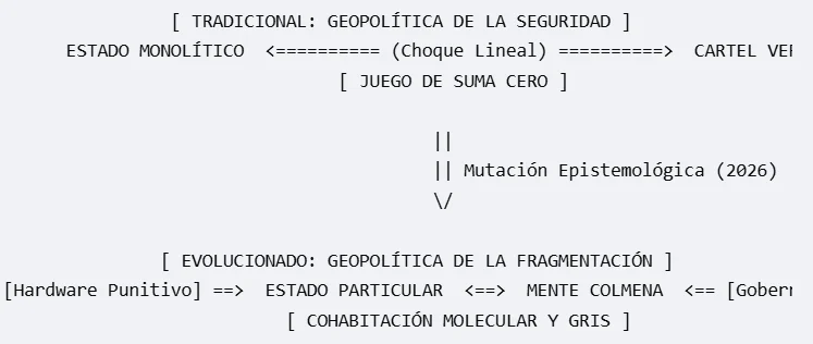 Esquema comparativo entre la geopolítica de la seguridad tradicional (Estado monolítico, juego de suma cero) y la geopolítica de la fragmentación (territorio fragmentado, cohabitación molecular y gris).