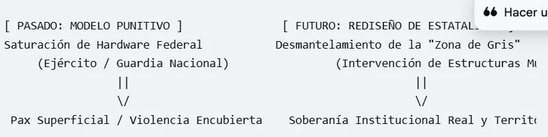 Esquema del paso del modelo punitivo del pasado (saturación de hardware federal, pax superficial y violencia encubierta) al rediseño estatal futuro (desmantelamiento de la zona gris, soberanía institucional real y territorial).