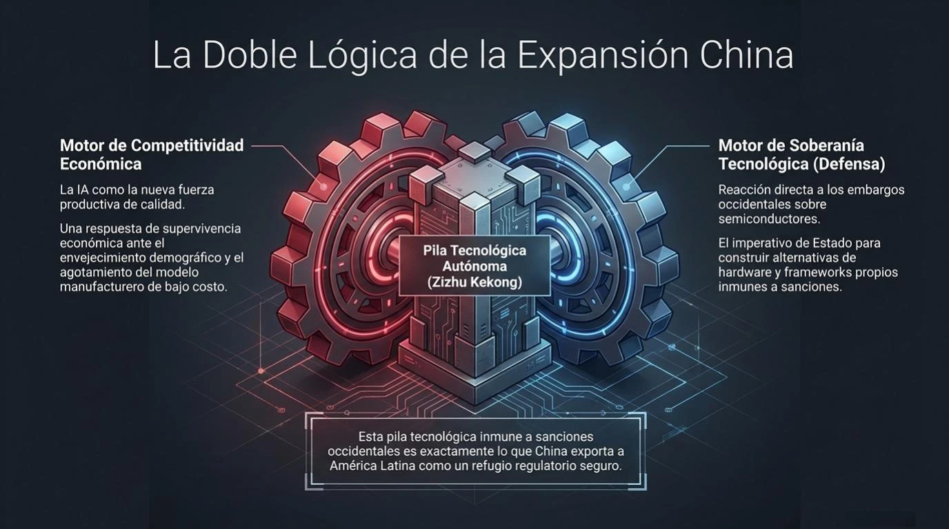 Diagrama de la doble lógica de la expansión china: el motor de competitividad económica (IA como nueva fuerza productiva) y el motor de soberanía tecnológica (pila autónoma y controlable, Zizhu Kekong), ambos convergiendo hacia América Latina.