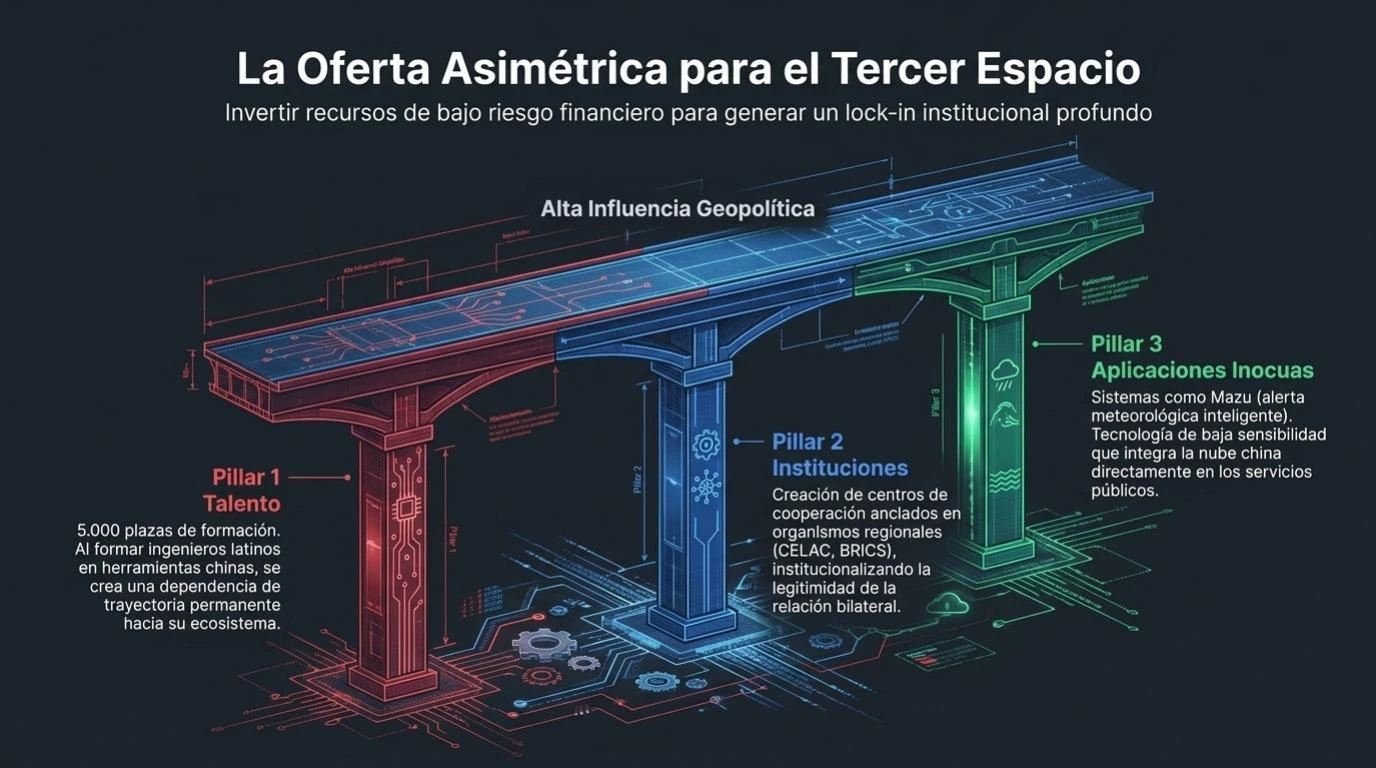Diagrama de tres pilares de la oferta china hacia los terceros espacios: talento humano, infraestructura invisible/financiamiento, y alta influencia institucional, con bajo riesgo financiero para Pekín.
