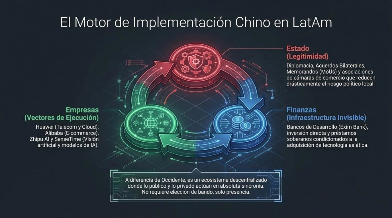 El motor de implementación chino en América Latina: empresas tecnológicas como vectores de ejecución (Huawei, Alibaba, ZTE, Tencent), financiamiento como infraestructura invisible, y acuerdos bilaterales y memorandos.