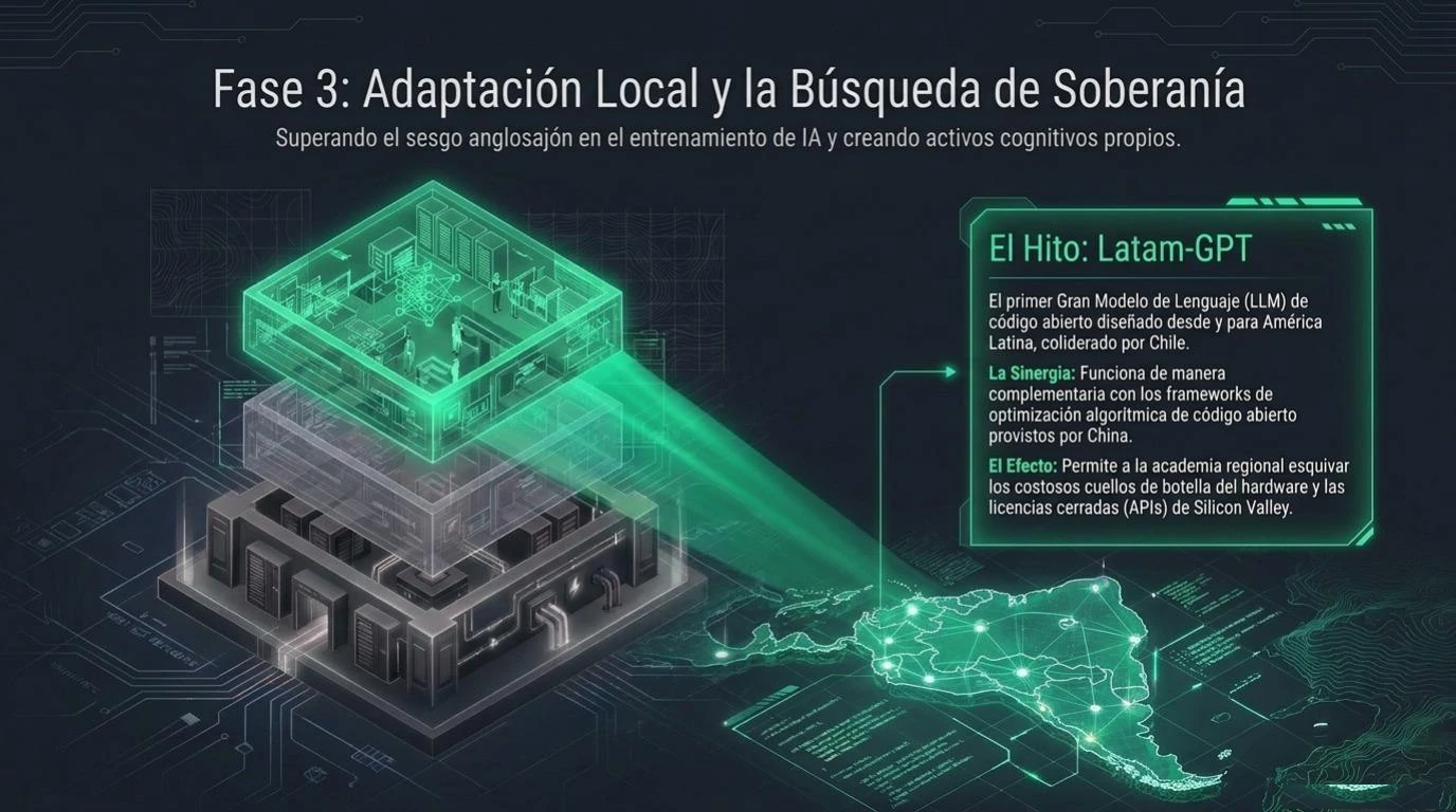 Fase 3 de penetración: adaptación local y búsqueda de soberanía — el hito Latam-GPT como camino hacia la autonomía, modelo de código abierto liderado por Chile para reducir la dependencia de modelos propietarios extranjeros.