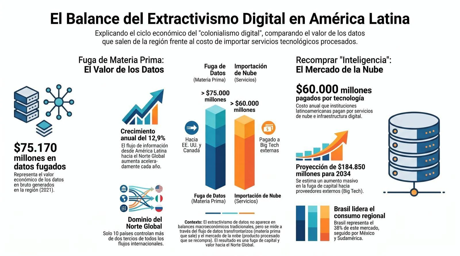 Infografía «El balance del extractivismo digital en América Latina»: compara el valor de los datos que salen de la región (fuga de materia prima: más de 75.000 millones de dólares hacia Estados Unidos y Canadá, con crecimiento anual del 12,9%) frente al costo de recomprar «inteligencia» (importación de servicios de nube: más de 60.000 millones de dólares anuales pagados a Big Tech externas, con una proyección de 184.850 millones para 2034). Brasil lidera el consumo regional con el 38% del mercado, seguido de México.