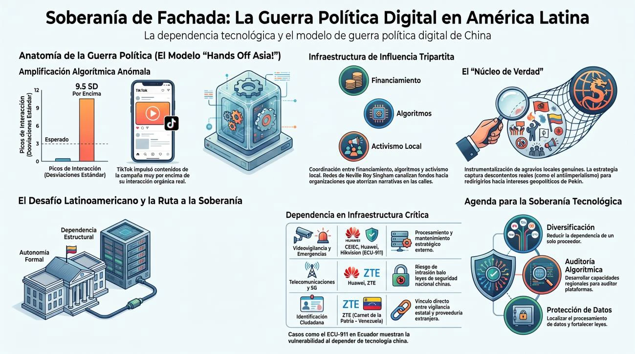 Infografía de síntesis: seis paneles resumen la arquitectura de la guerra política digital china en América Latina —amplificación algorítmica anómala en TikTok (9.5 desviaciones estándar sobre lo esperado), financiamiento/algoritmos/activismo local como infraestructura tripartita, el «núcleo de verdad» que captura agravios genuinos, la dependencia en infraestructura crítica china (ECU-911, Huawei, ZTE) y una agenda de soberanía tecnológica de tres pilares: diversificación, auditoría algorítmica y protección de datos.