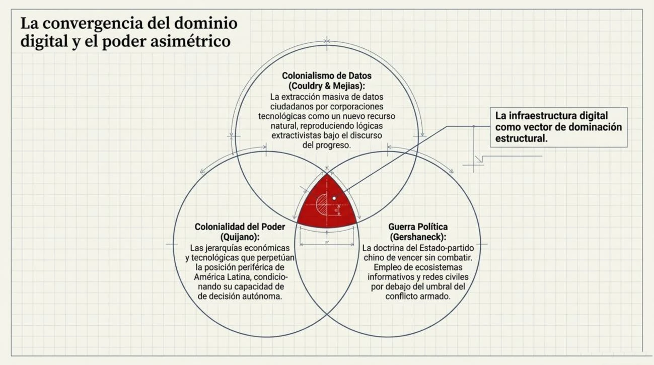 Diagrama de Venn con tres círculos —colonialismo de datos (Couldry y Mejias), colonialidad del poder (Quijano) y guerra política (Gershaneck)— convergiendo en la infraestructura digital como vector de dominación estructural.