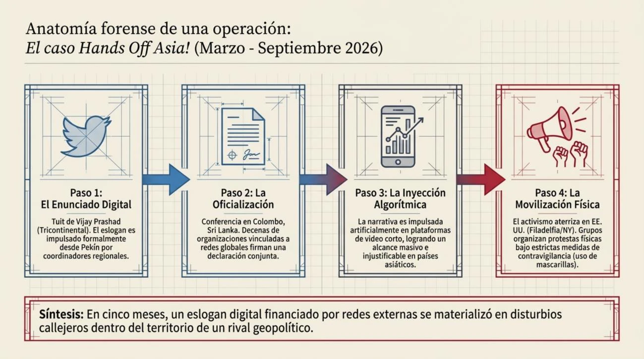 Anatomía forense de la campaña «Hands Off Asia!» en cuatro pasos, de marzo a septiembre de 2026: el enunciado digital en X, la oficialización en una conferencia en Colombo, la inyección algorítmica en TikTok y la movilización física en manifestaciones callejeras estadounidenses.