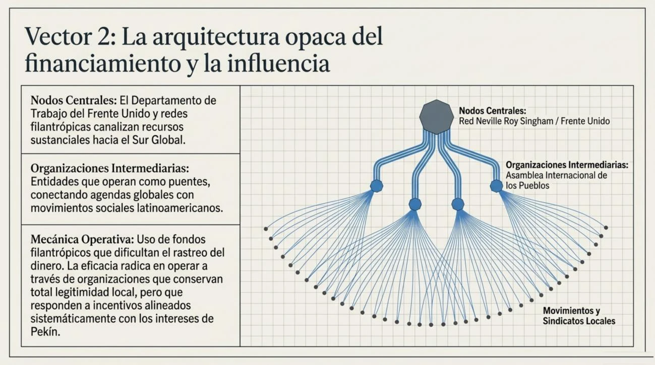 Diagrama de red de la arquitectura opaca del financiamiento: el Departamento de Trabajo del Frente Unido y la red de Neville Roy Singham canalizan fondos filantrópicos hacia organizaciones intermediarias como la Asamblea Internacional de los Pueblos, que aterrizan en movimientos y sindicatos locales.