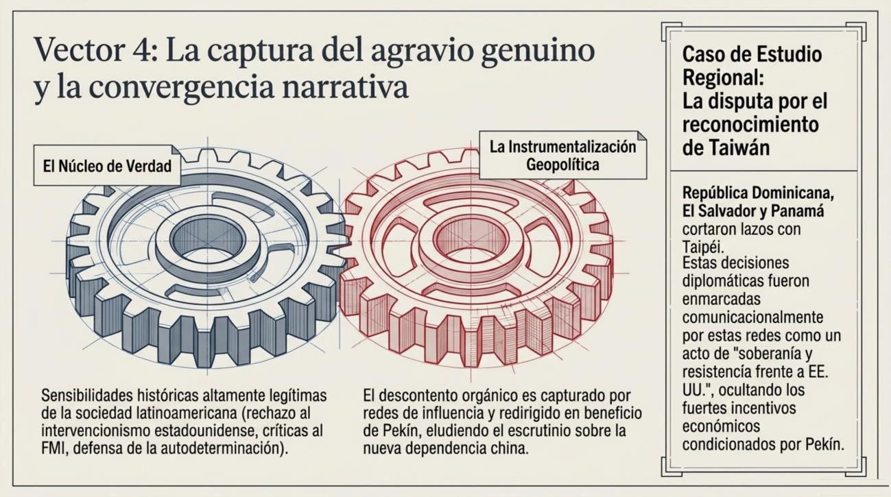 Dos engranajes que representan el núcleo de verdad —sensibilidades históricas legítimas frente al intervencionismo estadounidense— y su instrumentalización geopolítica mediante campañas de comunicación, con el reconocimiento diplomático de Taiwán como ejemplo.