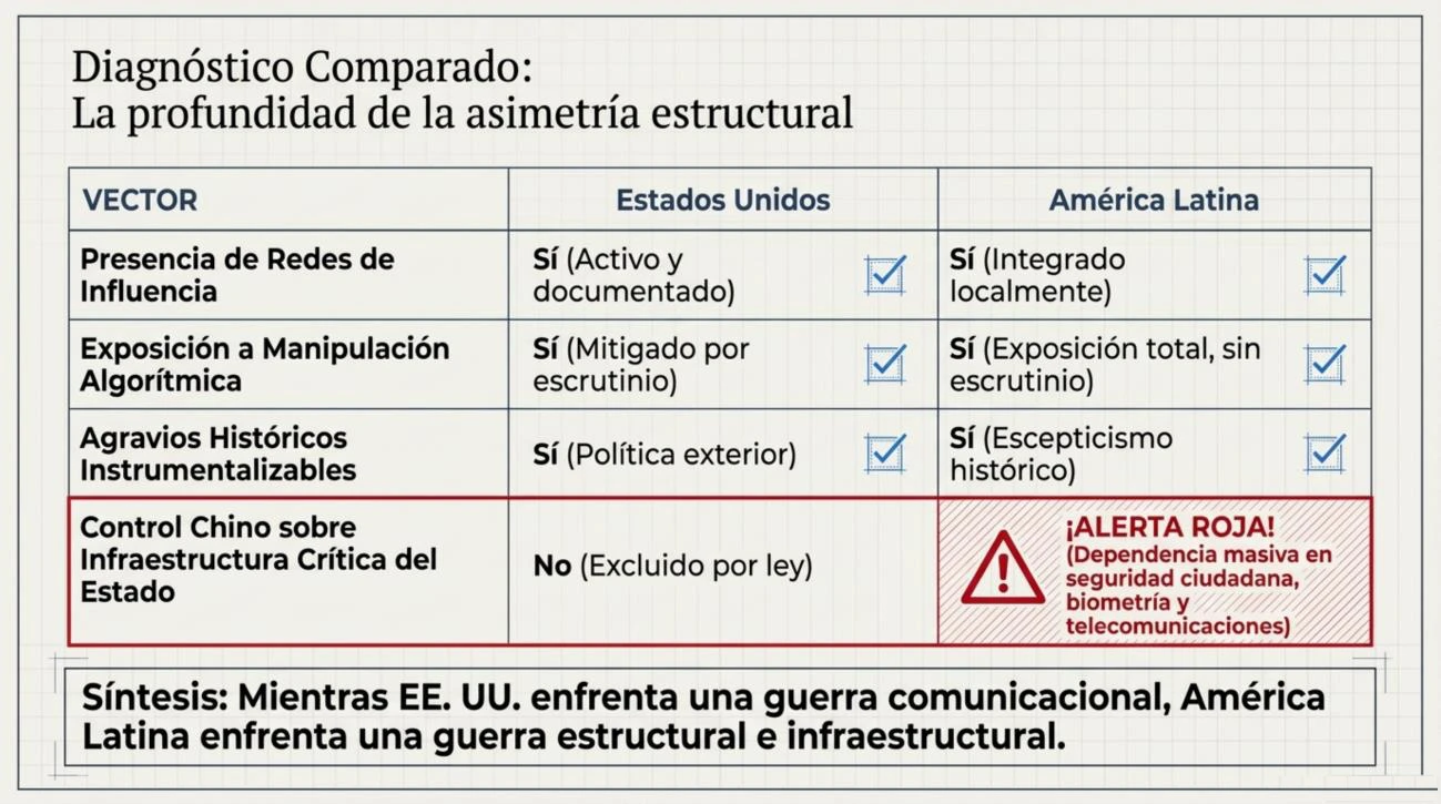 Tabla comparativa de la asimetría estructural entre Estados Unidos y América Latina en cuatro dimensiones: presencia de redes de influencia, exposición a manipulación algorítmica, agravios históricos instrumentalizables y control chino sobre infraestructura crítica del Estado.