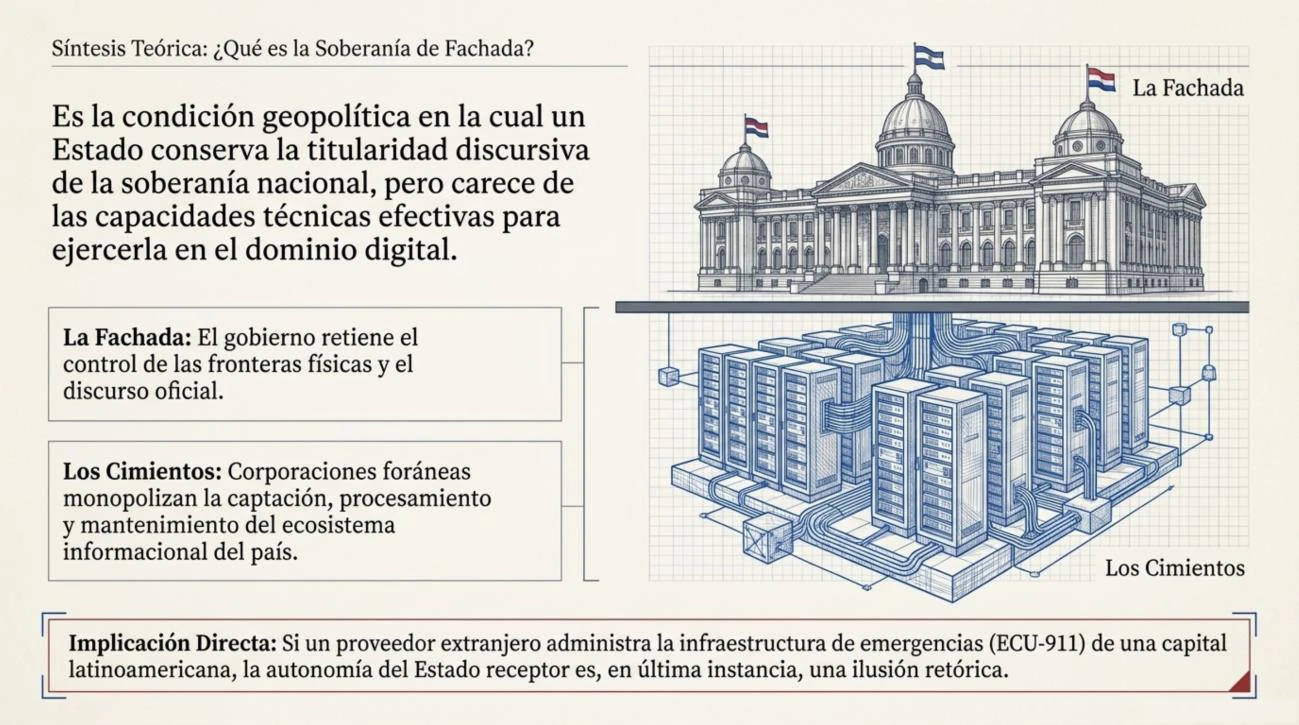 Síntesis visual de la soberanía de fachada: un edificio institucional (la fachada, con control formal de fronteras y discurso oficial) sostenido sobre un centro de datos (los cimientos, monopolizados por proveedores extranjeros).