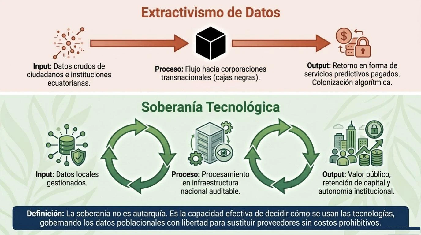 Comparación entre el extractivismo de datos (extracción unidireccional de valor hacia el exterior) y la soberanía tecnológica (control local sobre datos, infraestructura y decisiones), como dos polos opuestos de la adopción de IA.