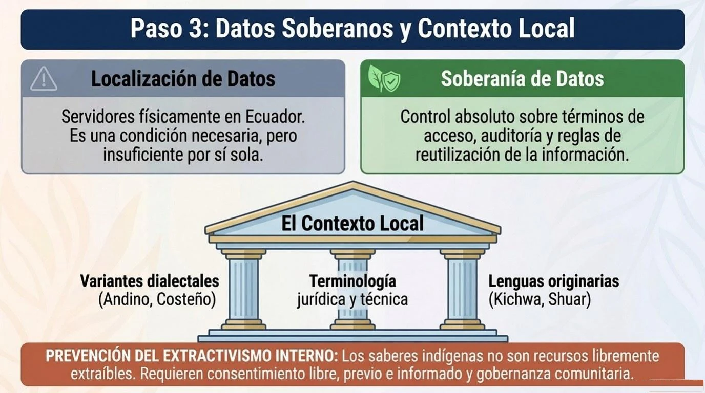 Paso 3: la adaptación de la IA al contexto local mediante datos soberanos, jurisdicción nacional sobre la información y modelos ajustados a las particularidades culturales y lingüísticas del país.