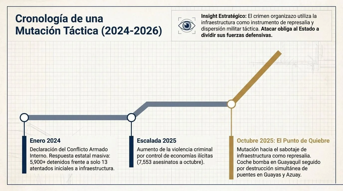 Cronología de la mutación táctica hacia la infraestructura entre 2024 y 2026: declaratoria del conflicto en enero de 2024, escalada de 2025 y el punto de quiebre de octubre de 2025, con atentados contra puentes en Guayas y Azuay.
