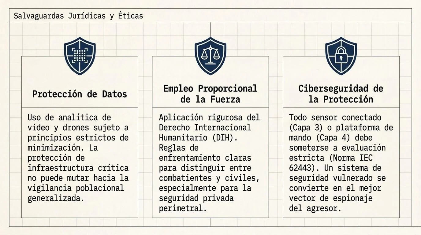Las tres salvaguardas jurídicas y éticas del modelo: protección de datos personales, empleo proporcional de la fuerza conforme al Derecho Internacional Humanitario y ciberseguridad de la propia protección.