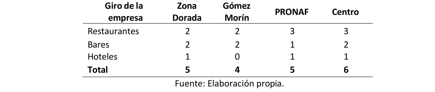 Tabla 2. Empresas seleccionadas para la muestra por conveniencia