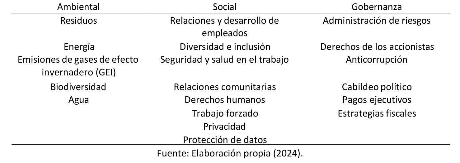 Tabla 1. Factores de ESG de acuerdo con la clasificación de la Bolsa de Nueva York.