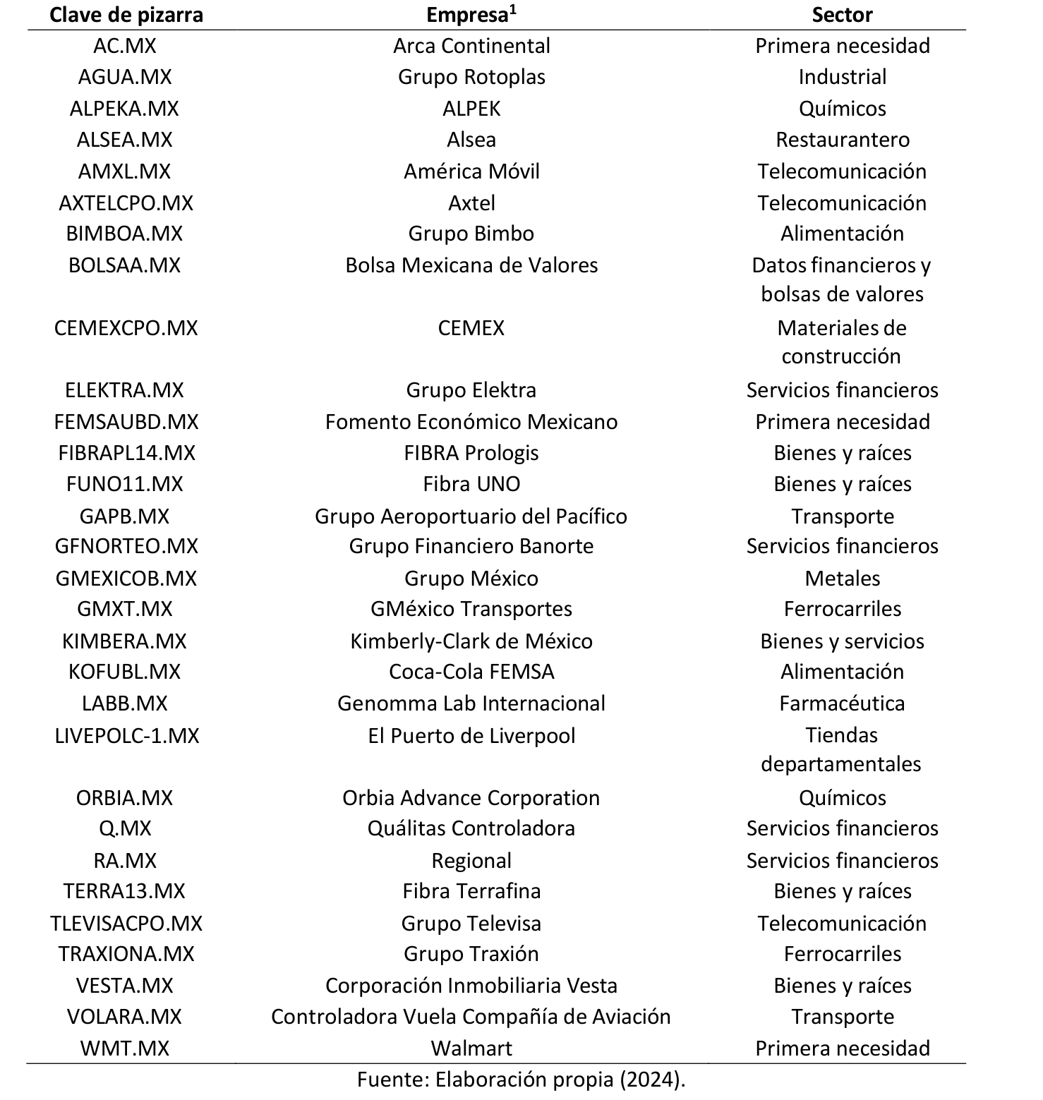 Tabla 2. Muestra de empresas del índice ESG: Inversiones verdes