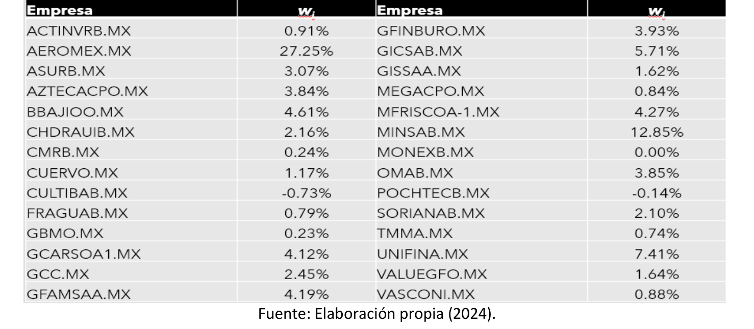 Tabla 7. Asignación de presupuesto IPC: Industria gris