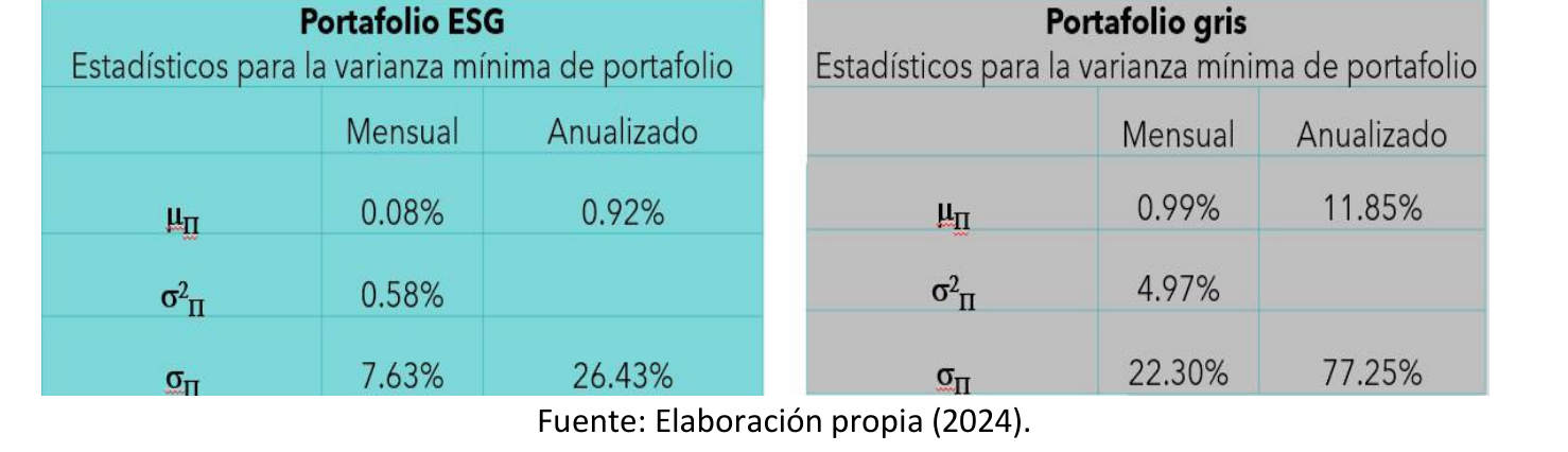 Tabla 8. Resumen de portafolios: Inversiones verdes vs. Inversiones grises
