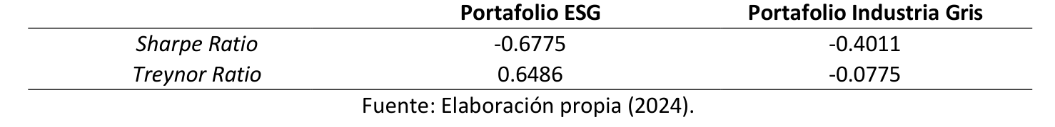 Tabla 9. Resumen de Ratios: Sharpe y Treynor