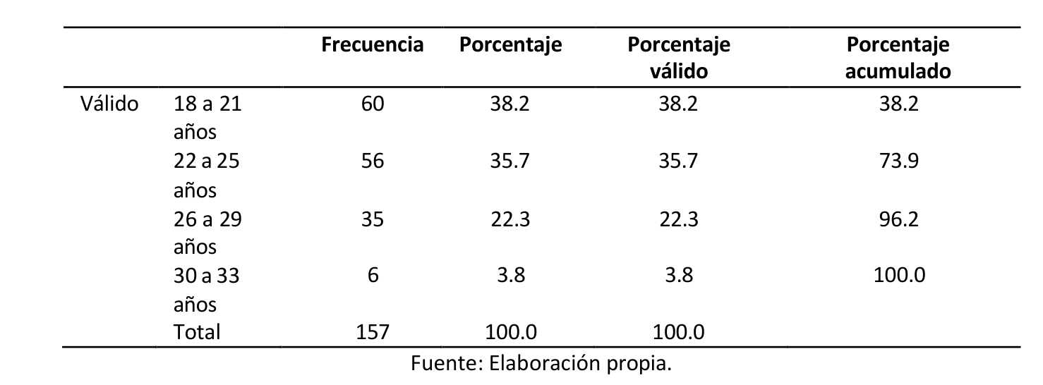 Tabla 4. Edad
