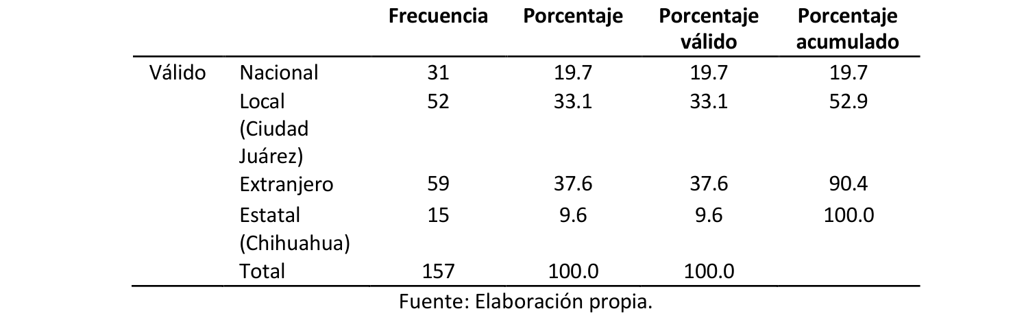 Tabla 5. Lugar de procedencia