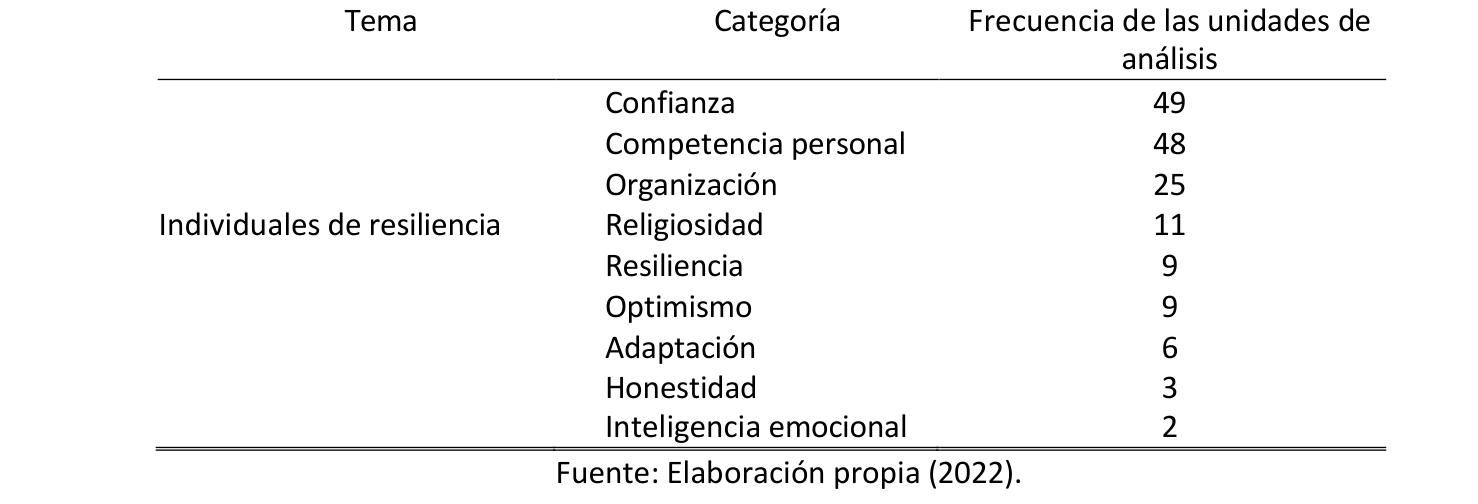 Tabla 2. Tema: Individuales de resiliencia