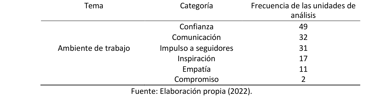 Tabla 3. Tema: Ambiente de trabajo