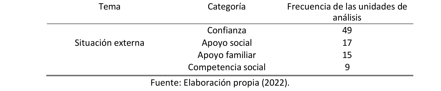 Tabla 4. Situación externa