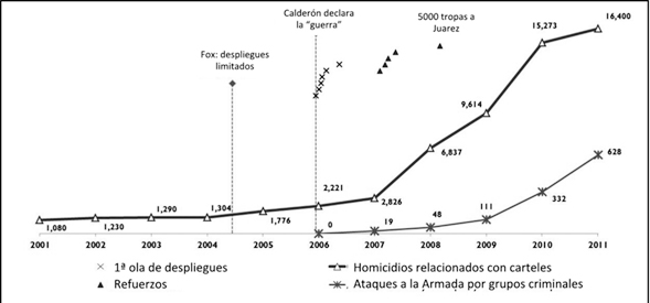 Cuadro 2. Los números de la guerra
