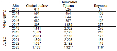Cuadro 3. Cantidad de homicidios en Ciudad Juárez, Chihuahua; Tijuana, Baja California y Reynosa, Tamaulipas. En los sexenios de Enrique Peña Nieto y Andrés Manuel López Obrador