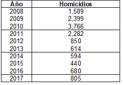 Cuadro 4. Homicidios Ciudad Juárez 2008-2017