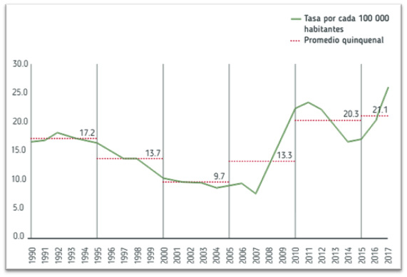 Cuadro 2. Tasa de homicidios cada cien mil habitantes a nivel nacional. Serie anual de 1990 a 2017.