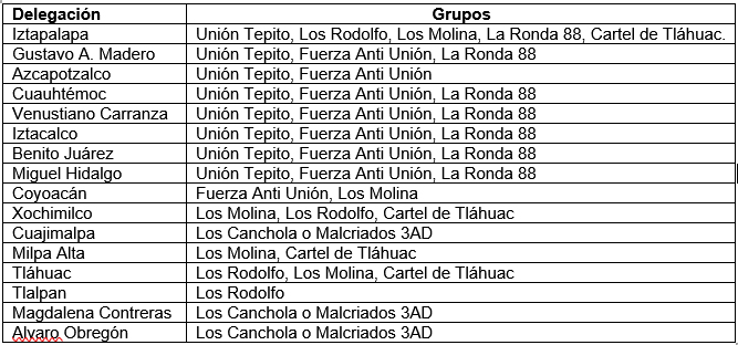 Cuadro 2. Cohabitación de grupos del narcotráfico en la Ciudad de México