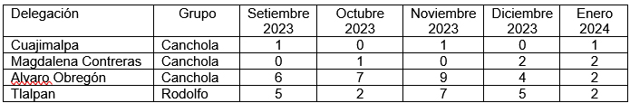 Cuadro 3. Homicidios por delegación con un solo grupo de narcotráfico