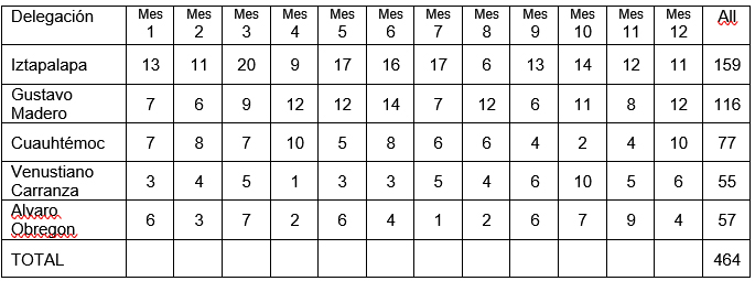 Cuadro 5. Las delegaciones más peligrosas. Año 2023