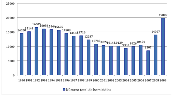Cuadro 6. Número total de homicidios en el país entre 1990 y 2009